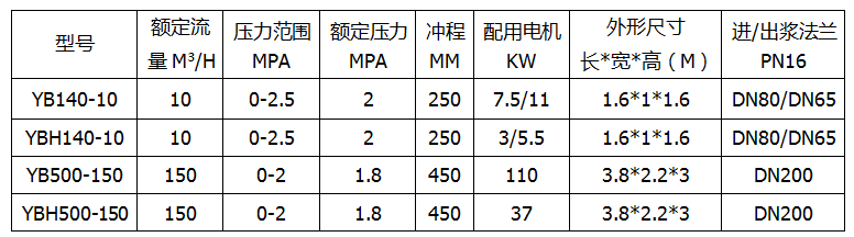 節(jié)能型陶瓷泥漿泵產(chǎn)品參數(shù)