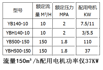 壓濾機專用節(jié)能泵參數(shù)